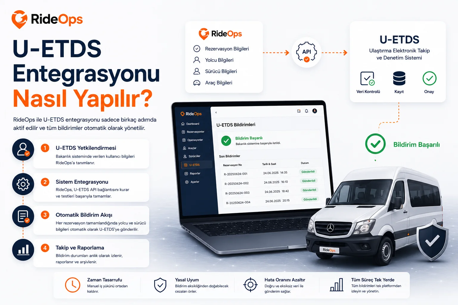 U-ETDS entegrasyonu nasıl yapılır - RideOps otomatik bildirim akışı infografiği